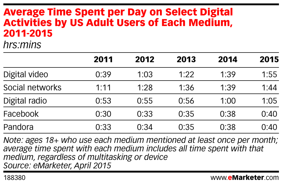  Cstrategist  Viewing: Compare with: The Explosive Growth of Online Video, in 5 Charts