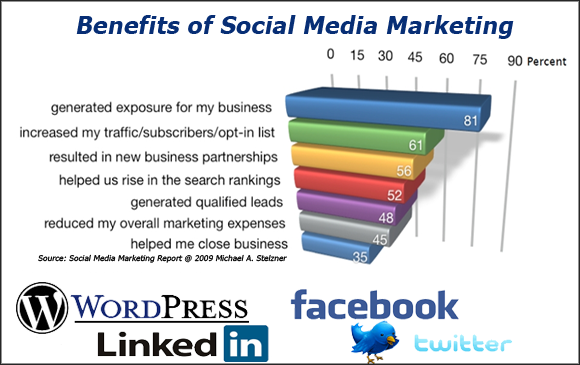 social media packages smo services